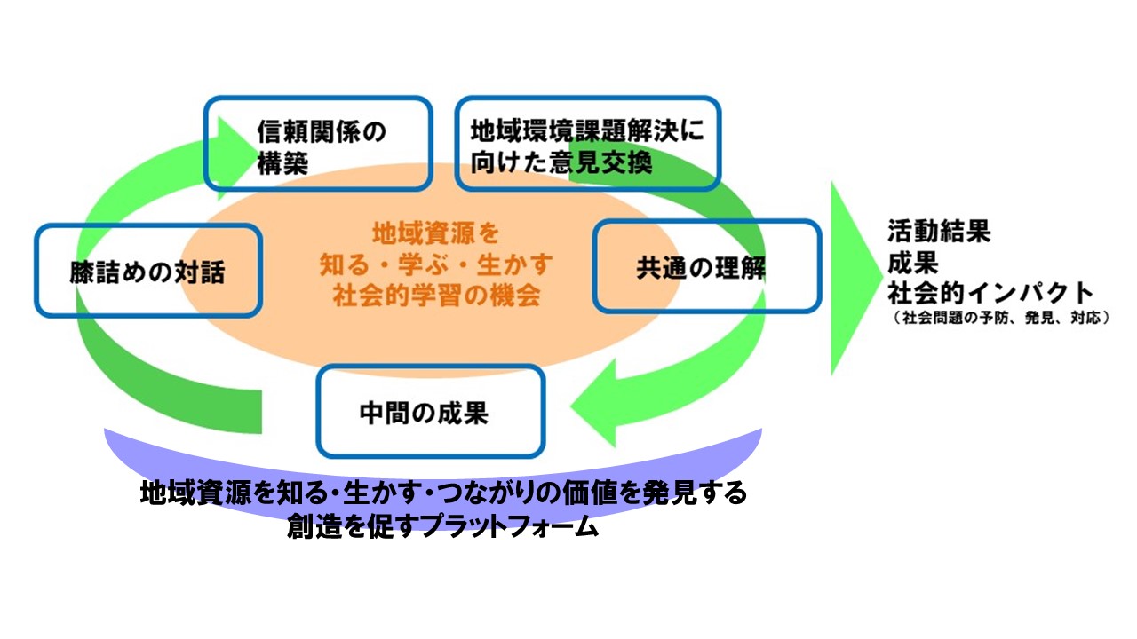 You are currently viewing ネットゼロ＋ネイチャーポジティブ＋サーキュラーエコノミー（地域循環共生圏）